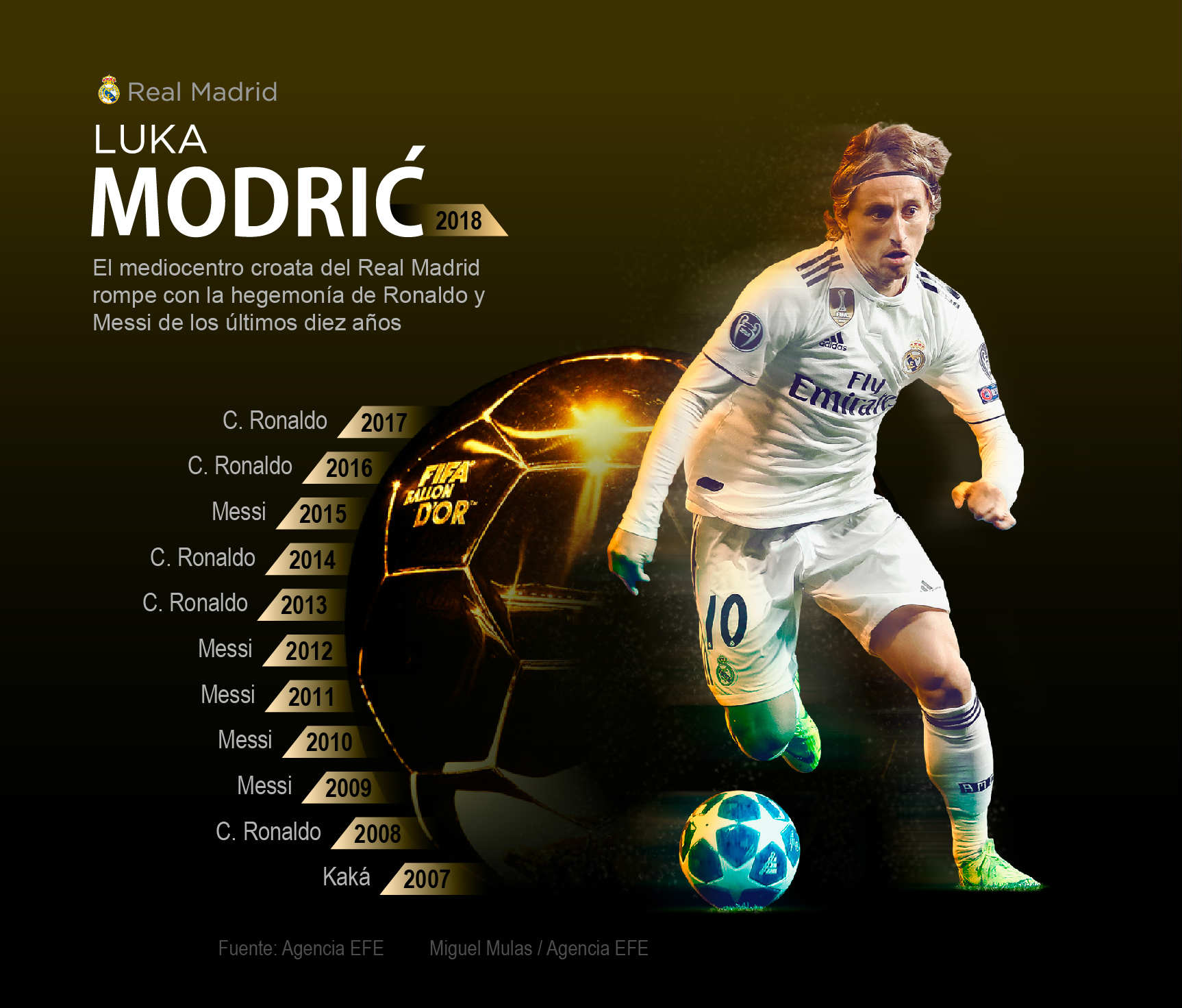 Luka Modric, ganador del balón de oro. 