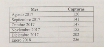 En esta tabla se ve como incrementaron las capturas entre agosto de 2017 y enero de 2018. 
