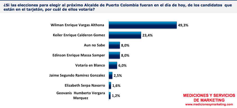Resultado de encuesta de Mediciones y Servicios de Marketing para la Alcaldía de Puerto Colombia.