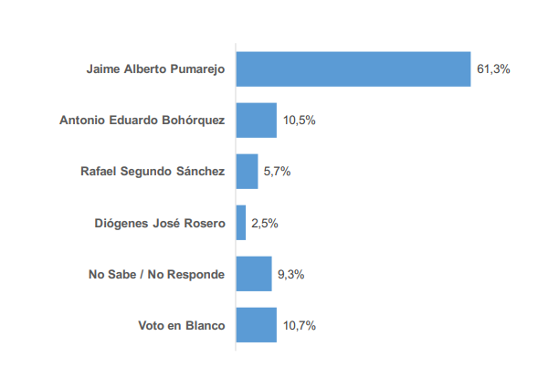 Encuesta que mide intención de voto en Barranquilla, realizada por Guarumo y Ecoanalítica.
