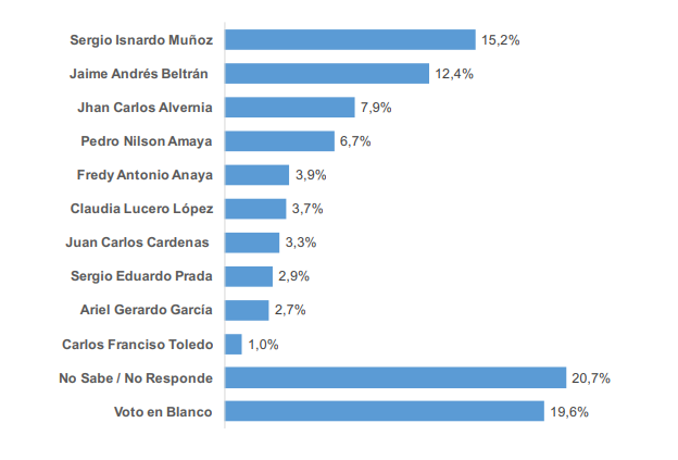 Encuesta que mide intención de voto en Bucaramanga, realizada por Guarumo y Ecoanalítica.