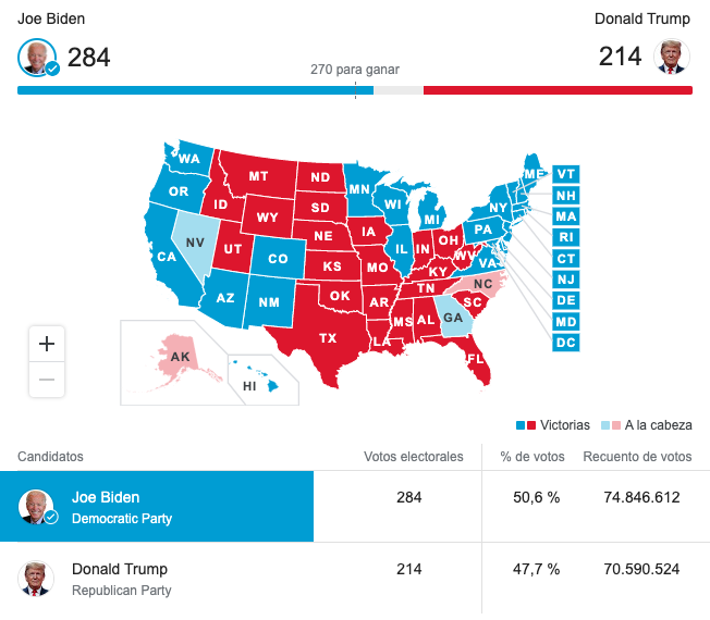 Proyección de los votos de la The Associated Press.