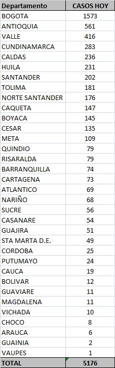 Estos son los nuevos casos de Covid-19 distribuidos por regiones en Colombia, a 9 de noviembre de 2020.