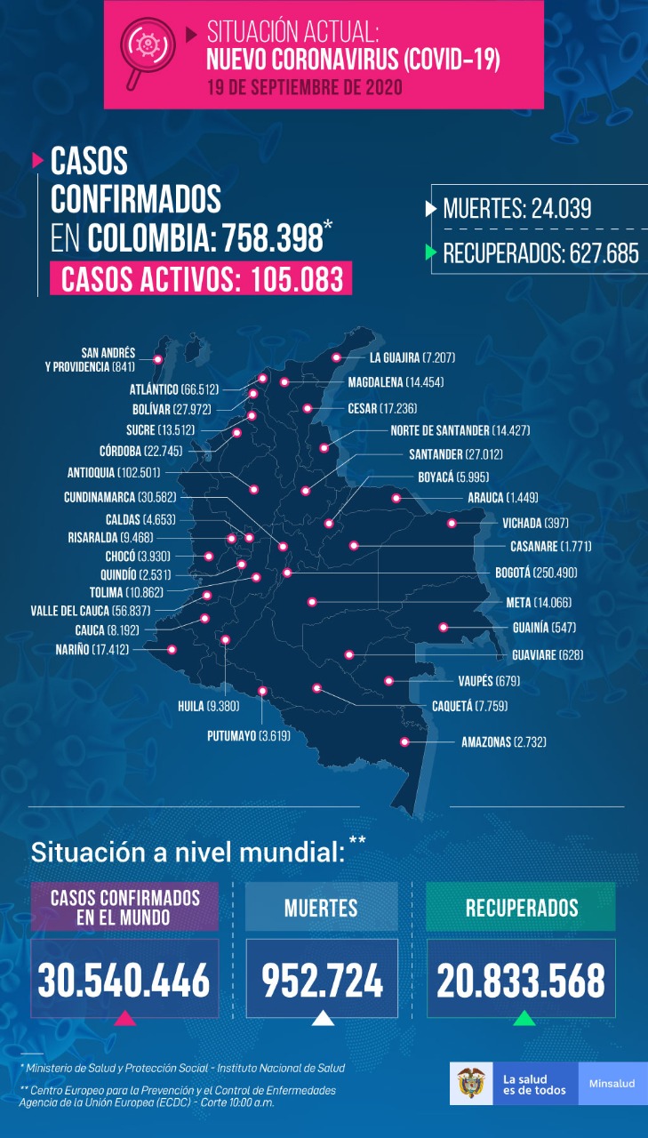 Mapa Covid-19 de Colombia a 19 de septiembre del 2020.