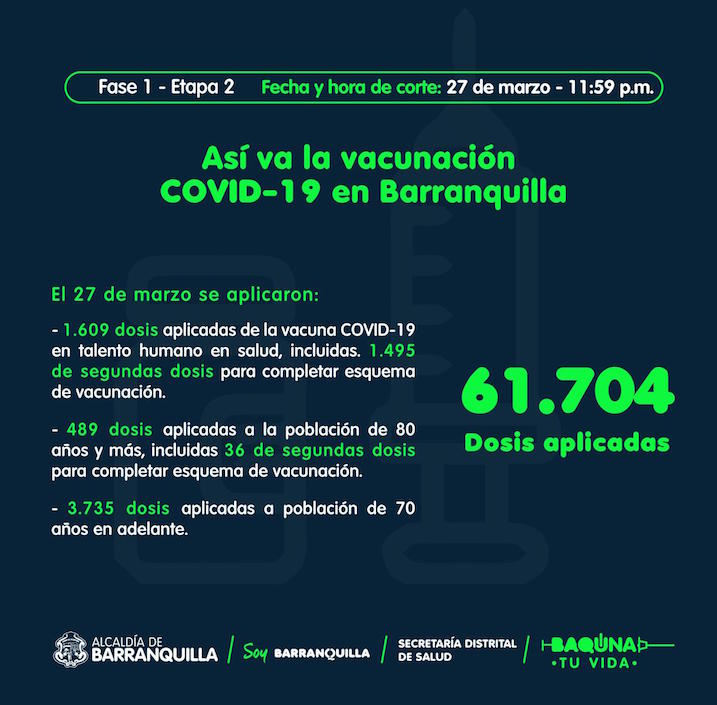 Cifras actualizadas de la vacunación en Barranquilla.