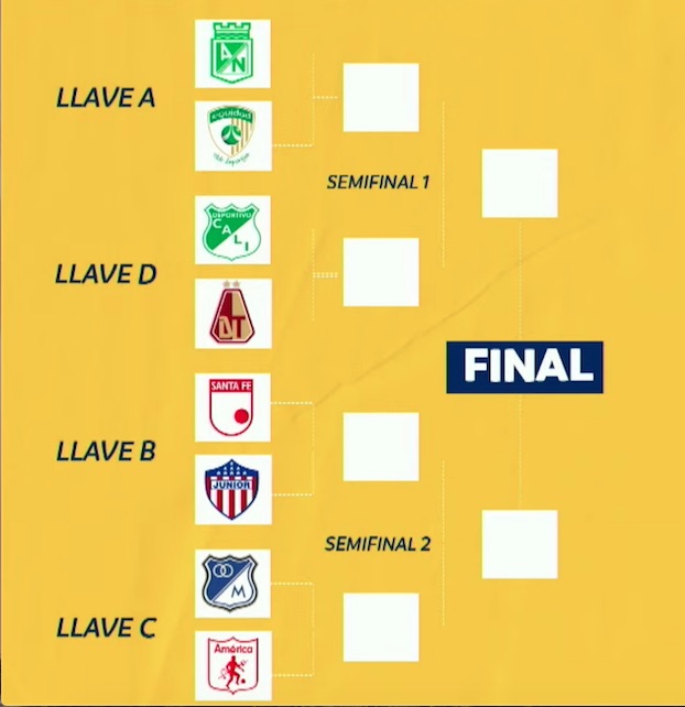 La forma cómo se disputarán las llaves, semifinales y finales de la Liga.