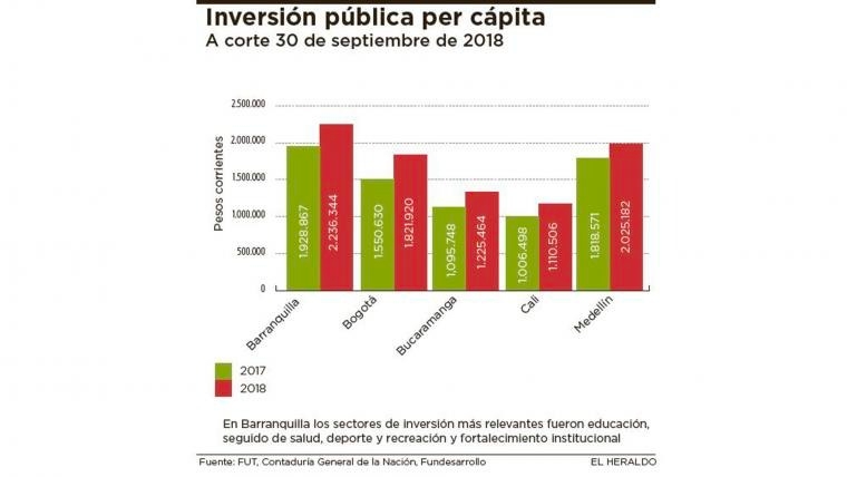 Inversión pública per cápita.