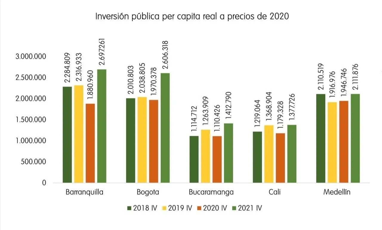 Inversión pública per cápita real.