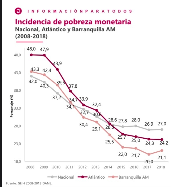 Incidencia de pobreza monetaria.