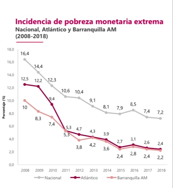 Incidencia de pobreza monetaria extrema.