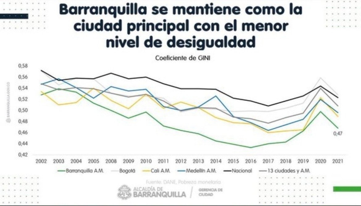 Nivel de desigualdad de Barranquilla.