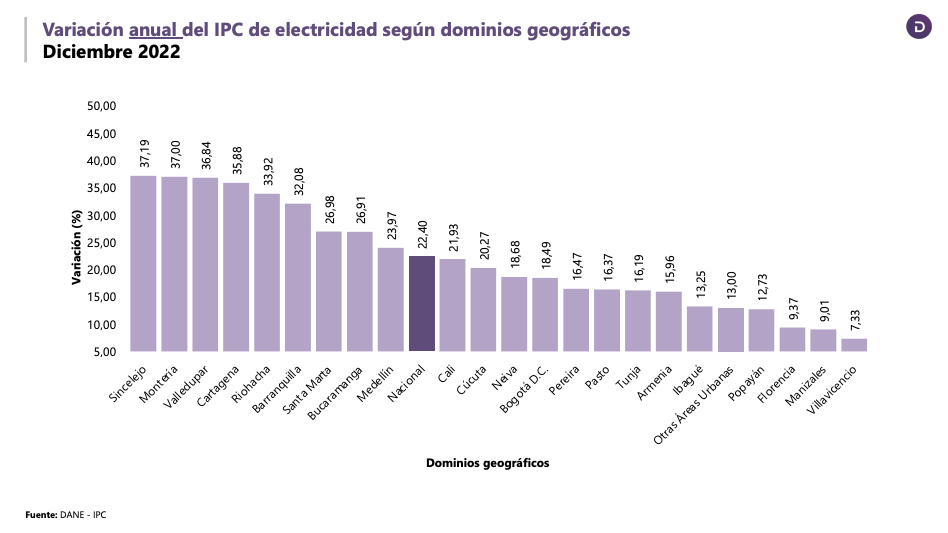 Variación anual IPC de electricidad por regiones