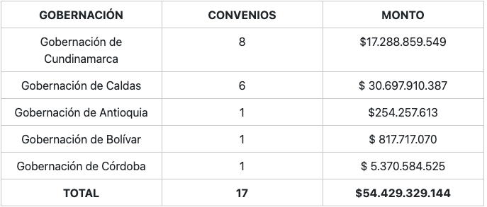 Gobernaciones identificadas con el mayor número de convenios.
