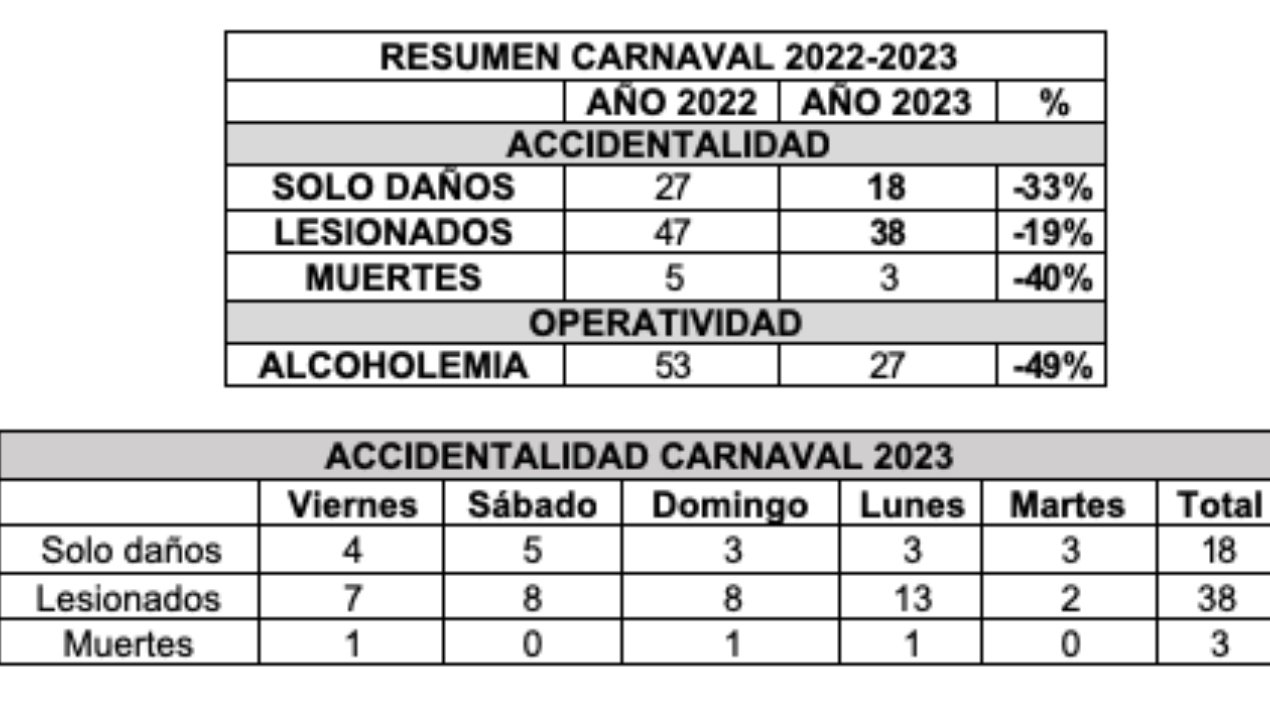 Estadística de accidentalidad en el Carnaval 2023. 