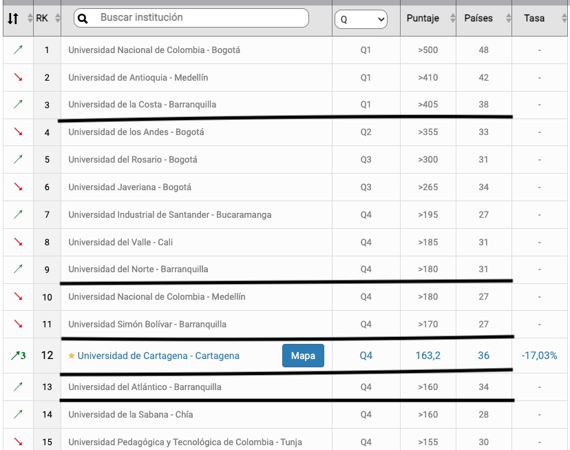 Posicionamiento de universidades de la Región Caribe.