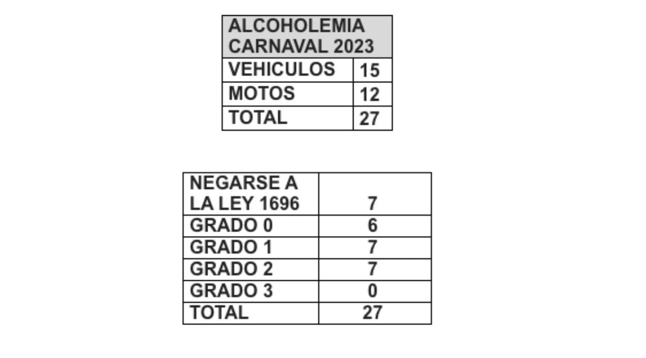 Estadística de alcoholemia en los días de Carnaval. 