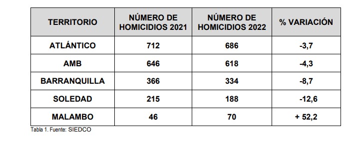 Cifras sobre homicidios
