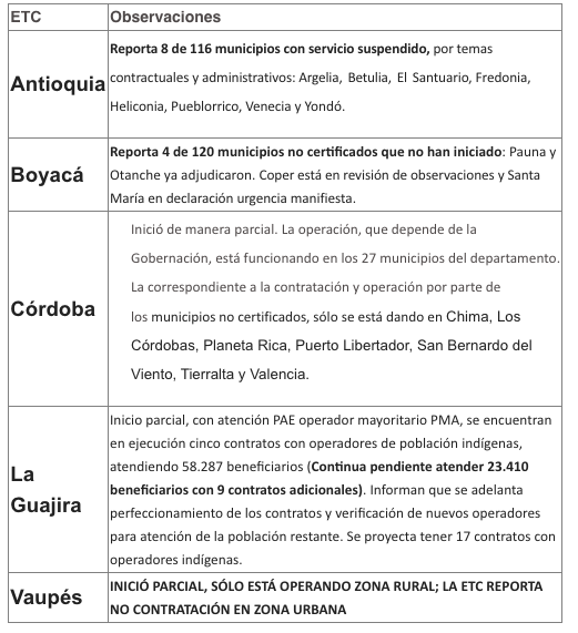 Las entidades territoriales que registran deficiencias.