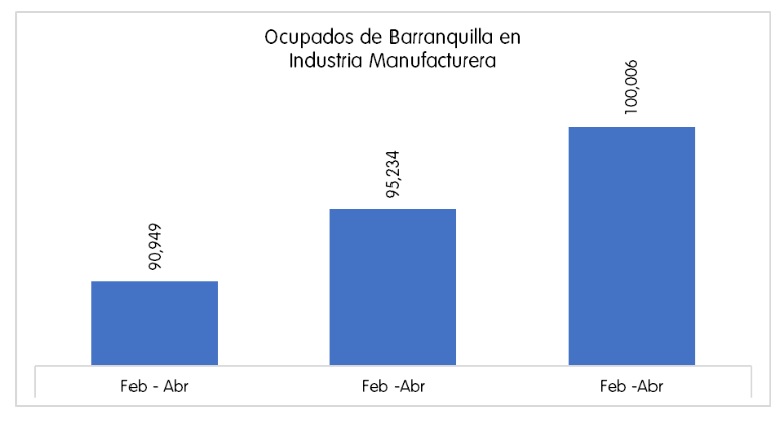 Gráficas de nuevos trabajos en la industria manufacturera en Barranquilla