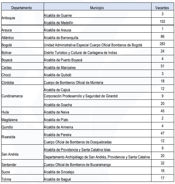 Plazas para bomberos en diferentes ciudades del país.