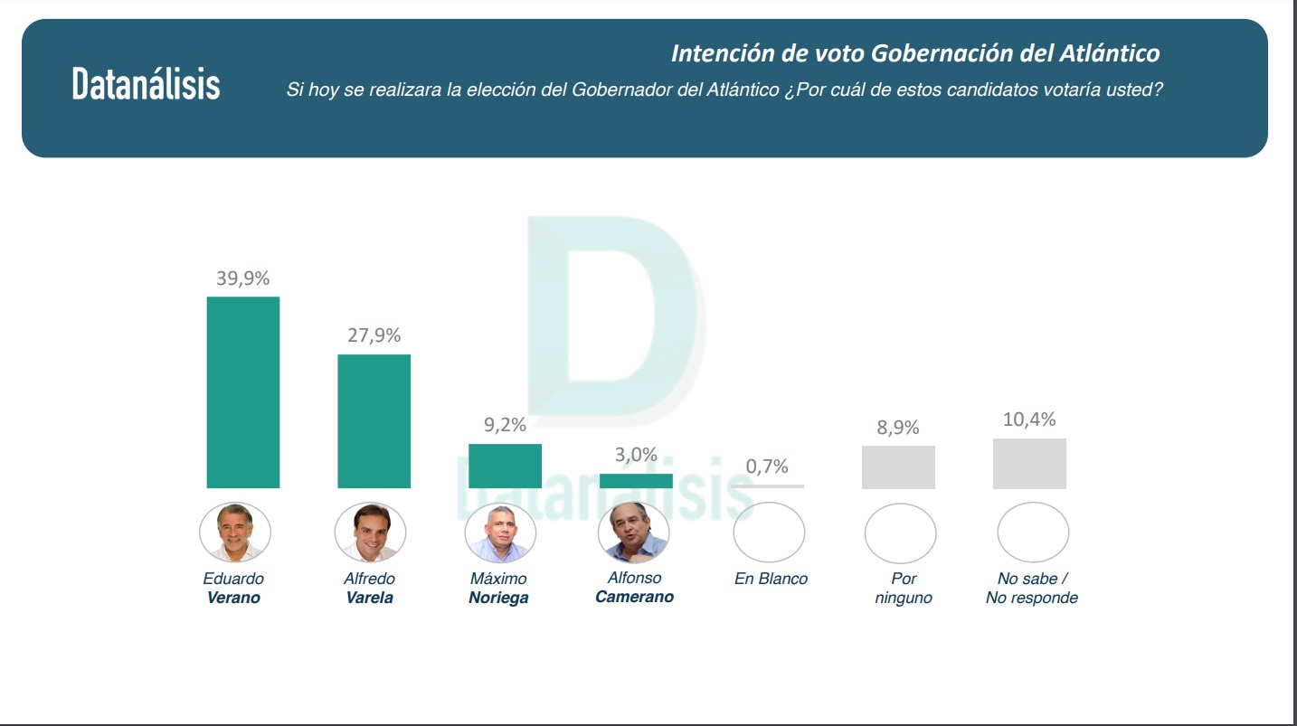 Resultados de intención de voto a la Gobernación del Atlántico