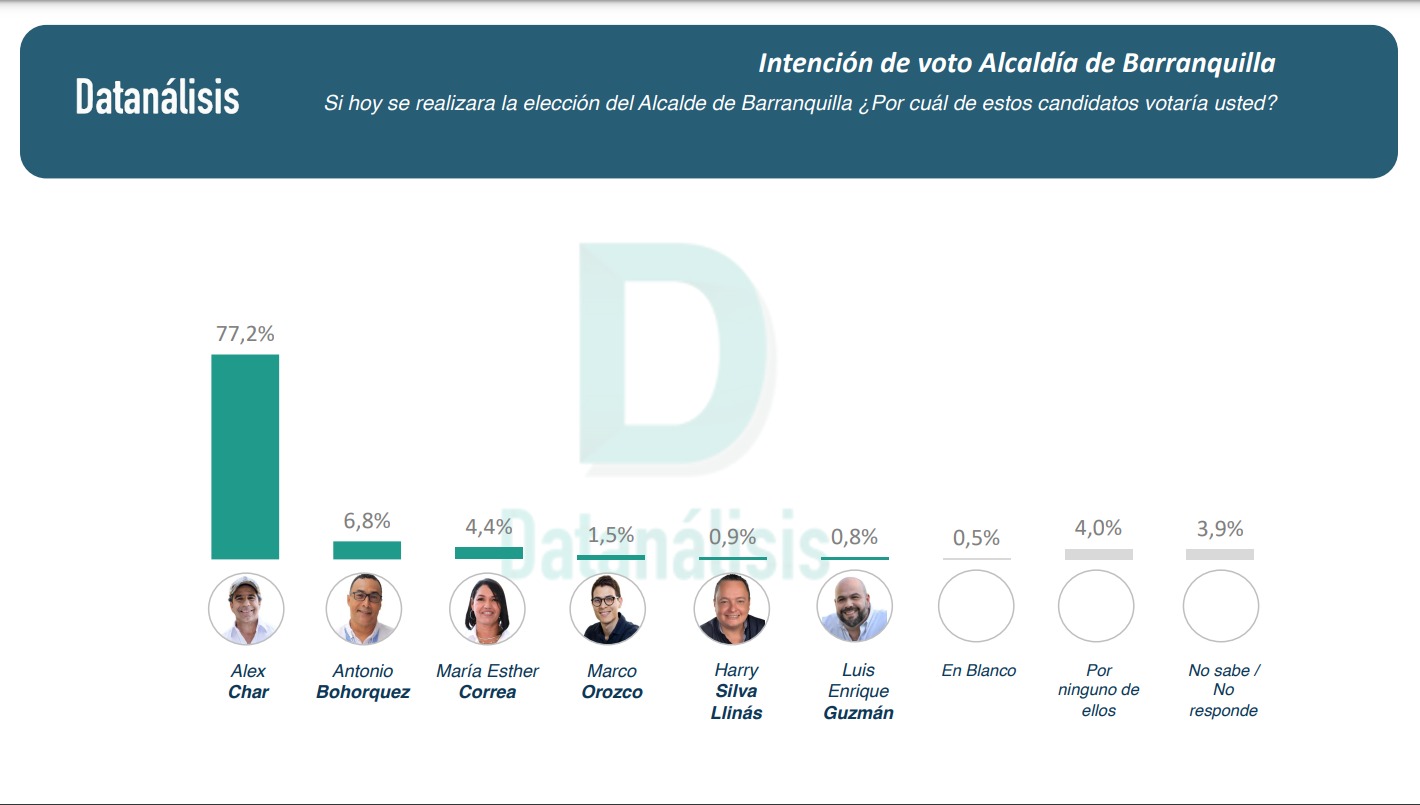 Resultados de intención de voto a la Alcaldía de Barranquilla.