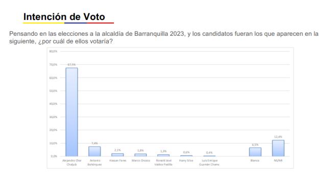 Los resultados de Barranquilla.