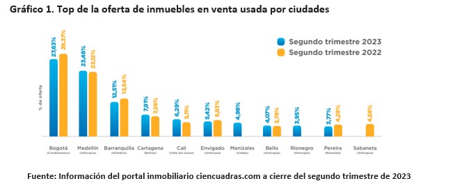 Top de la oferta de inmuebles en venta usada por ciudades