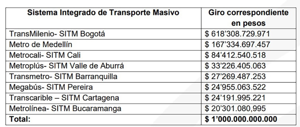 La tabla de partidas para los sistemas de transporte masivo de cada ciudad.