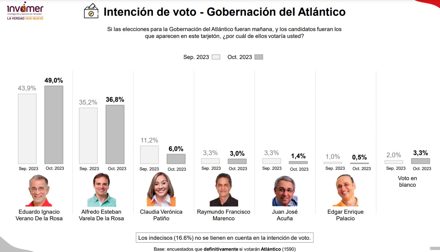 Resultados de intención de voto a la Gobernación del Atlántico.