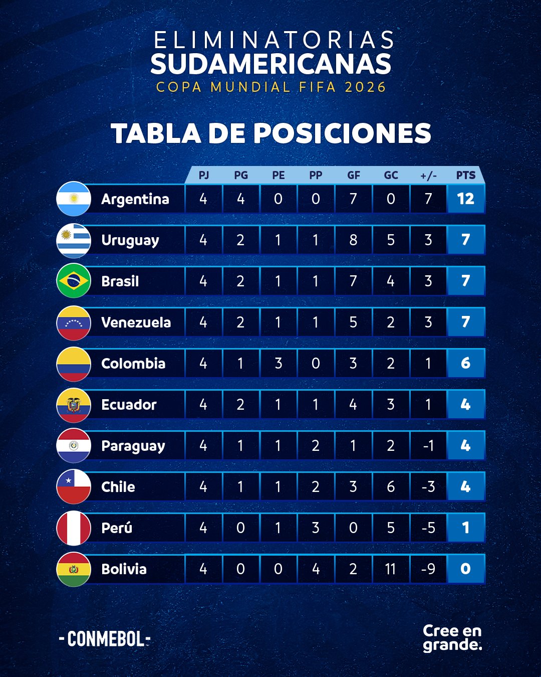 Tabla de posiciones de la Eliminatoria Sudamericana 