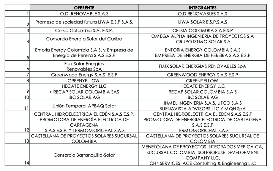 Los oferentes en el proyecto solar. 