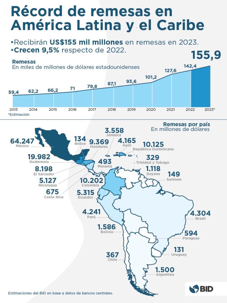 Los ingresos por remesas hacia países de América Latina y el Caribe