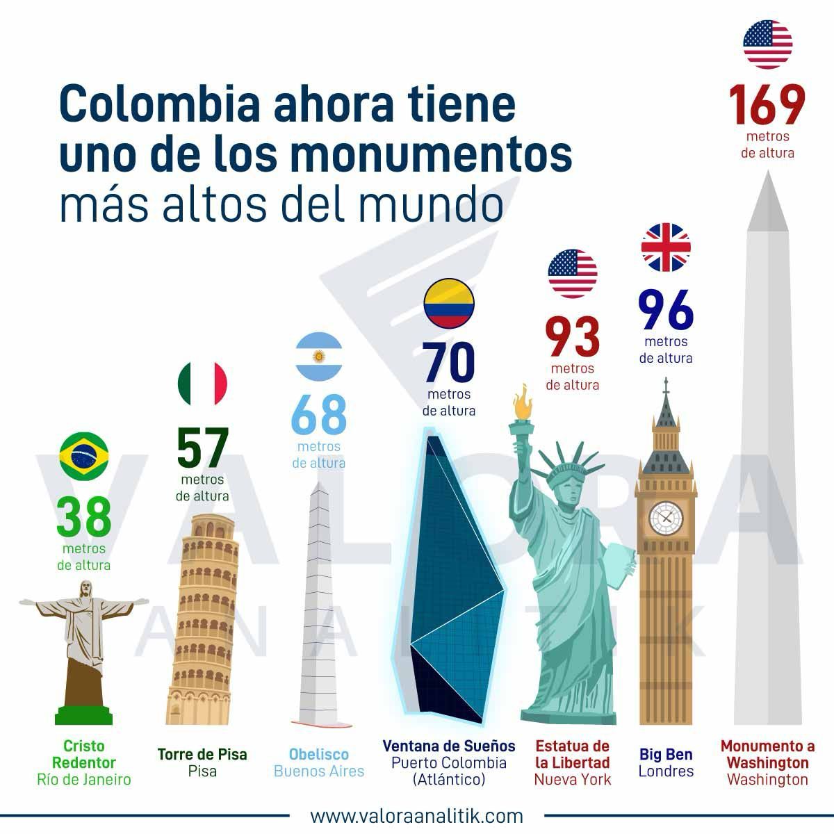 El ranking de los monumentos más altos del mundo en los que aparece Ventana de Sueños