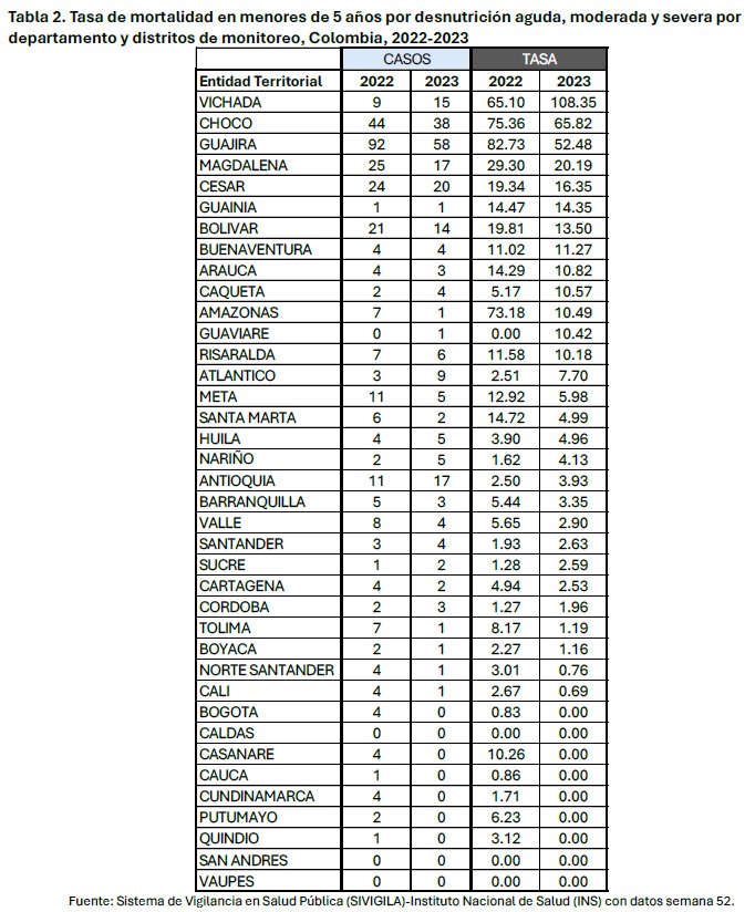 Tasa de mortalidad en menores de 5 años por desnutrición aguda moderada y severa por departamento y distritos. 