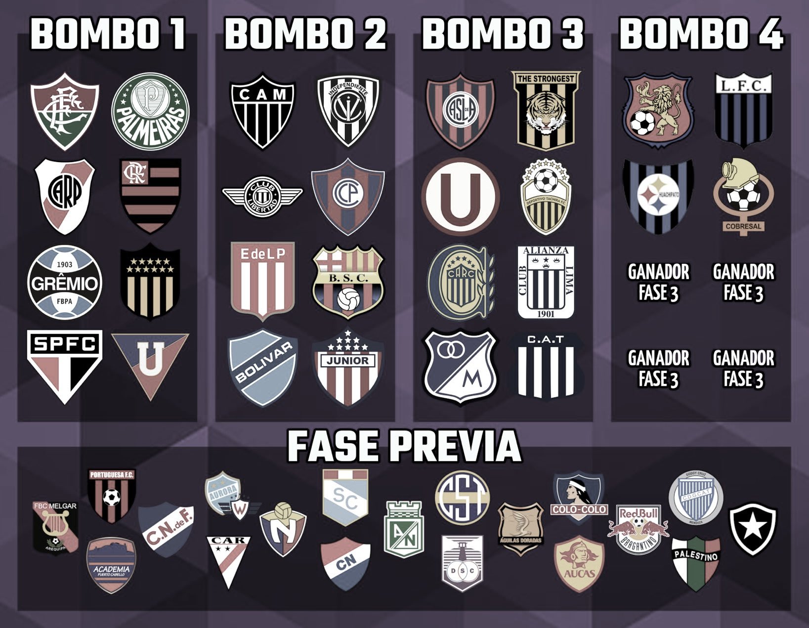 Los bombos para el sorteo de la Fase de Grupos de la Copa Libertadores. 