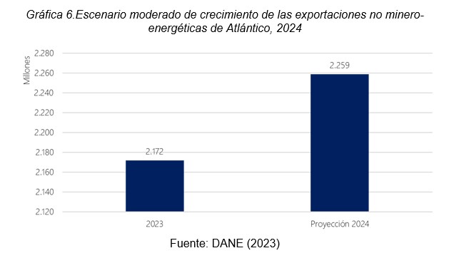 Exportaciones no minero energéticas del Atlántico 2022-2023