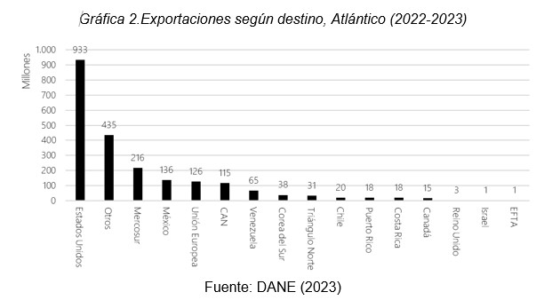 Exportaciones del Atlántico 2022-2023 según destino