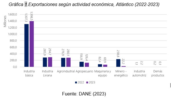 Exportaciones del Departamento del Atlántico 2022-2023