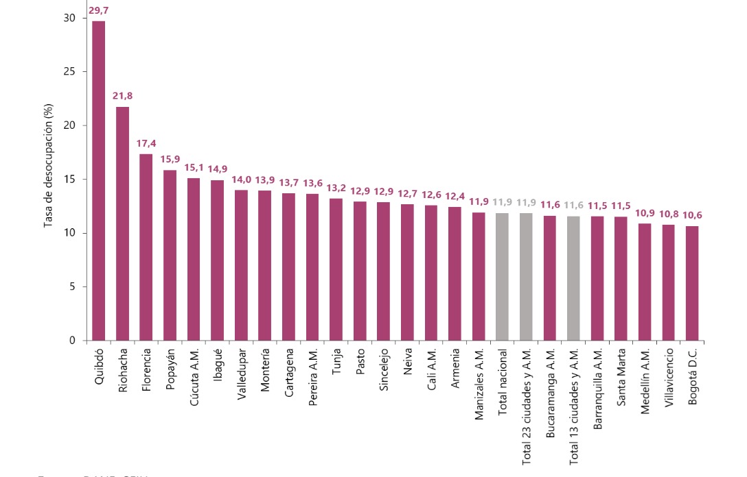 Tasa de desmpleo en las ciudades de Colombia en el primer trimestre de 2024.