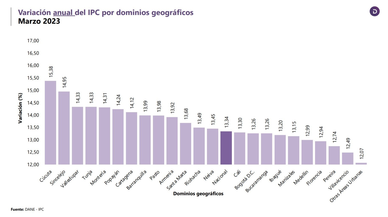 La variación anual del IPC en marzo de 2023 por dominio geográfico.