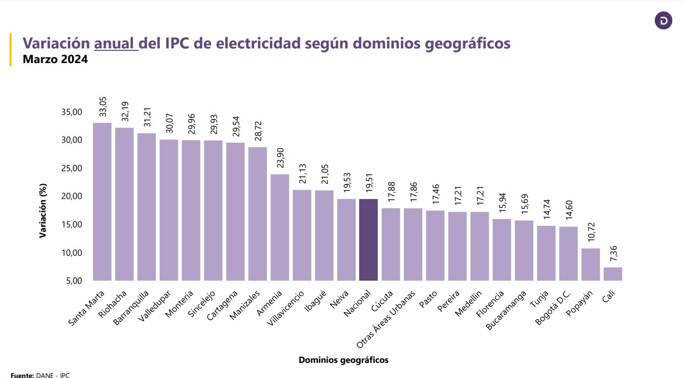 Variación anual del IPC de Electricidad por dominio geográfico.