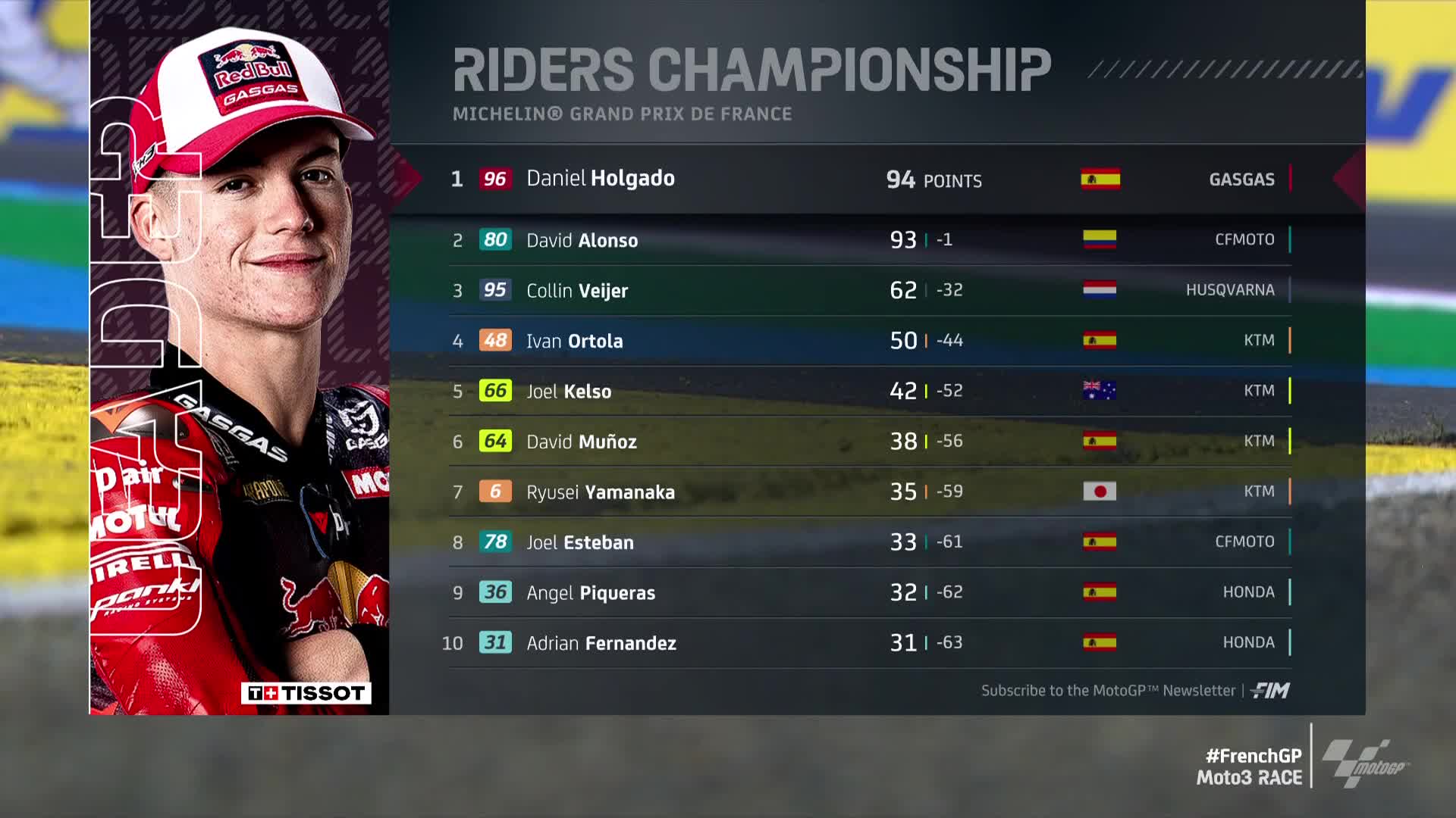 Clasificación del Moto3.