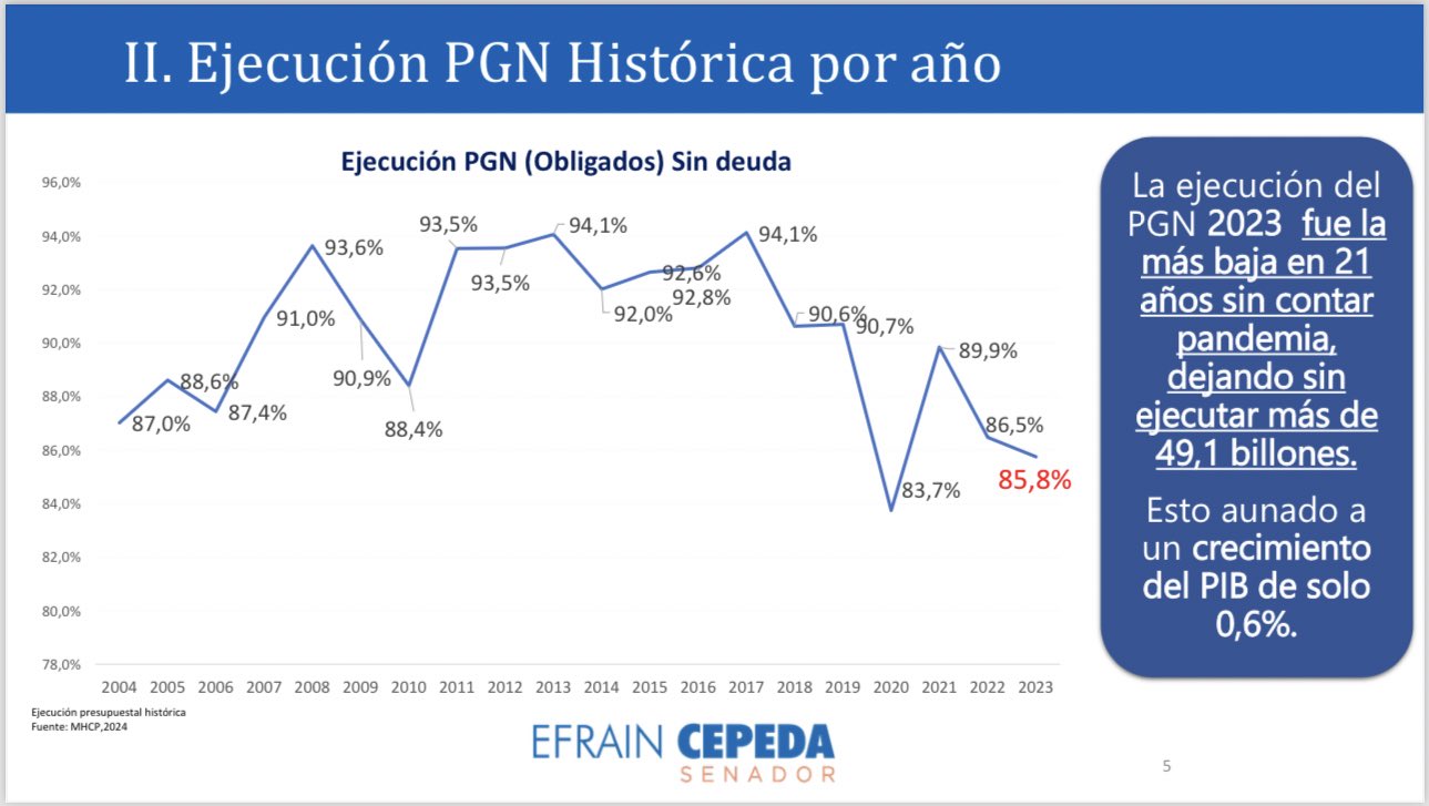 Ejecución histórica del Presupuesto General de la Nación