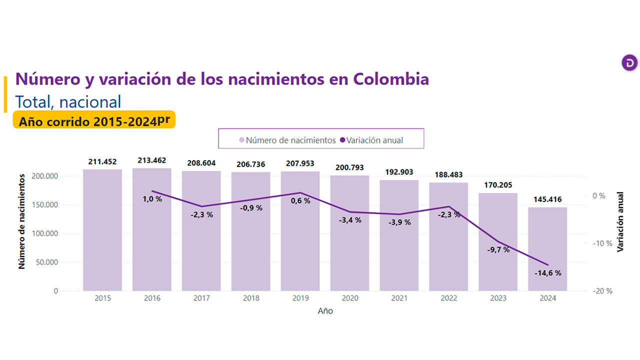 Número y variación de los nacidos en Colombia