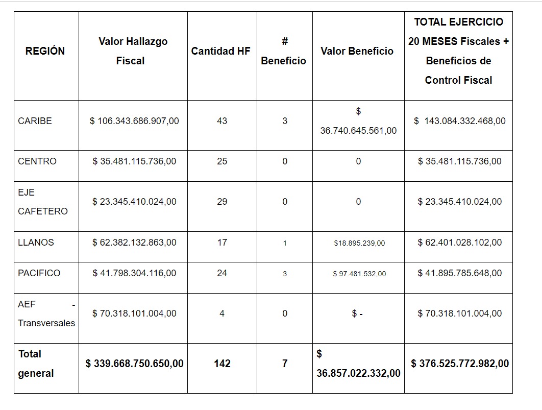 Los resultados por regiones.