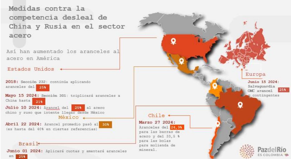 Medidas contra competencia desleal de acero en Colombia.