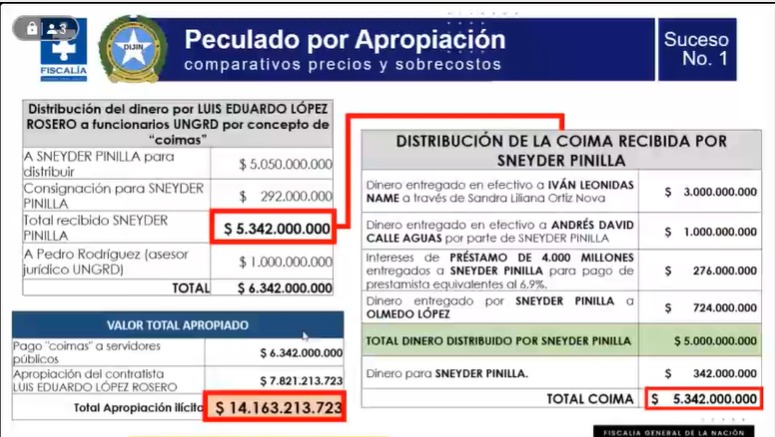 Supuesto uso del dinero pagar coimas.