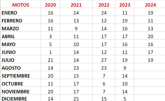 Accidentes en motos desde 2020.