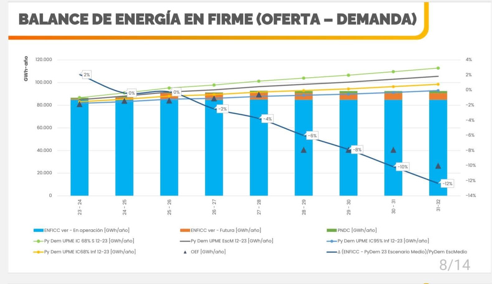 Cálculo de demanda y oferta de energía